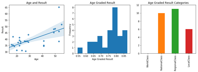 Age graded result charts