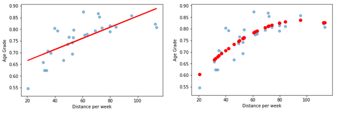 Distance per week chart