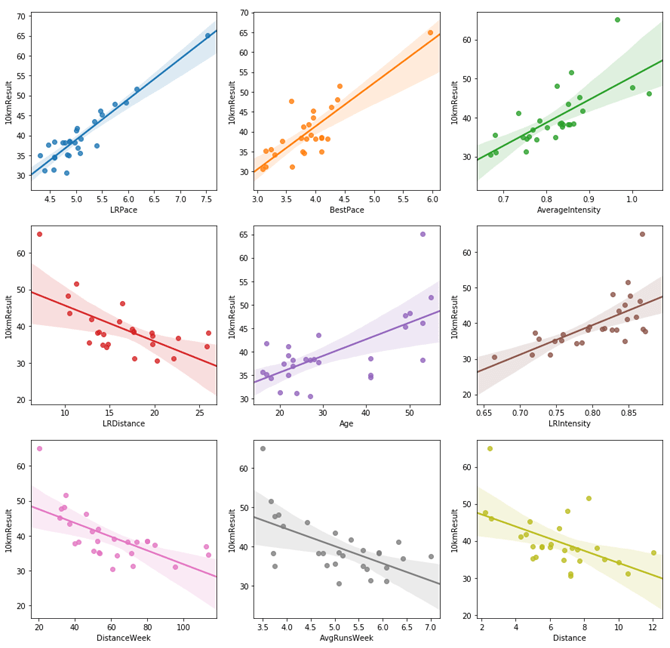 Charts showing factors correlated with 10km time