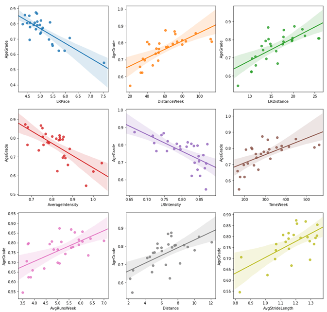 Factors age graded result charts