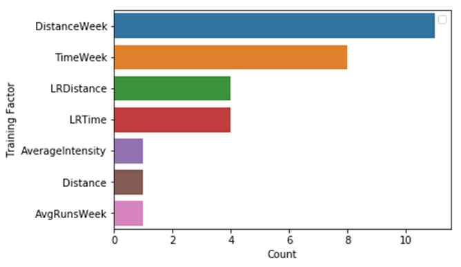 Chart showing most important factors