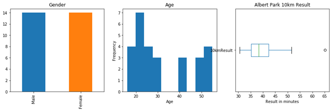 Sample population charts