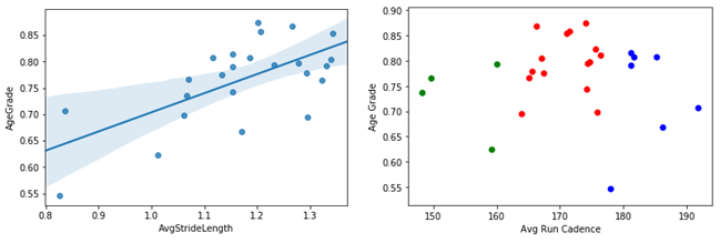 Stride length and cadence chart